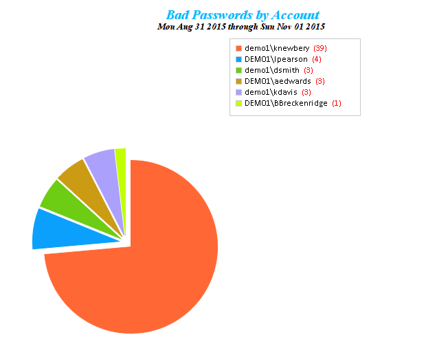 CPTRAX Bad Password Graphical Analysis