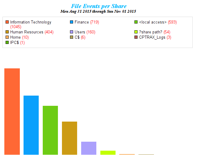 CPTRAX File Events per Share Graph